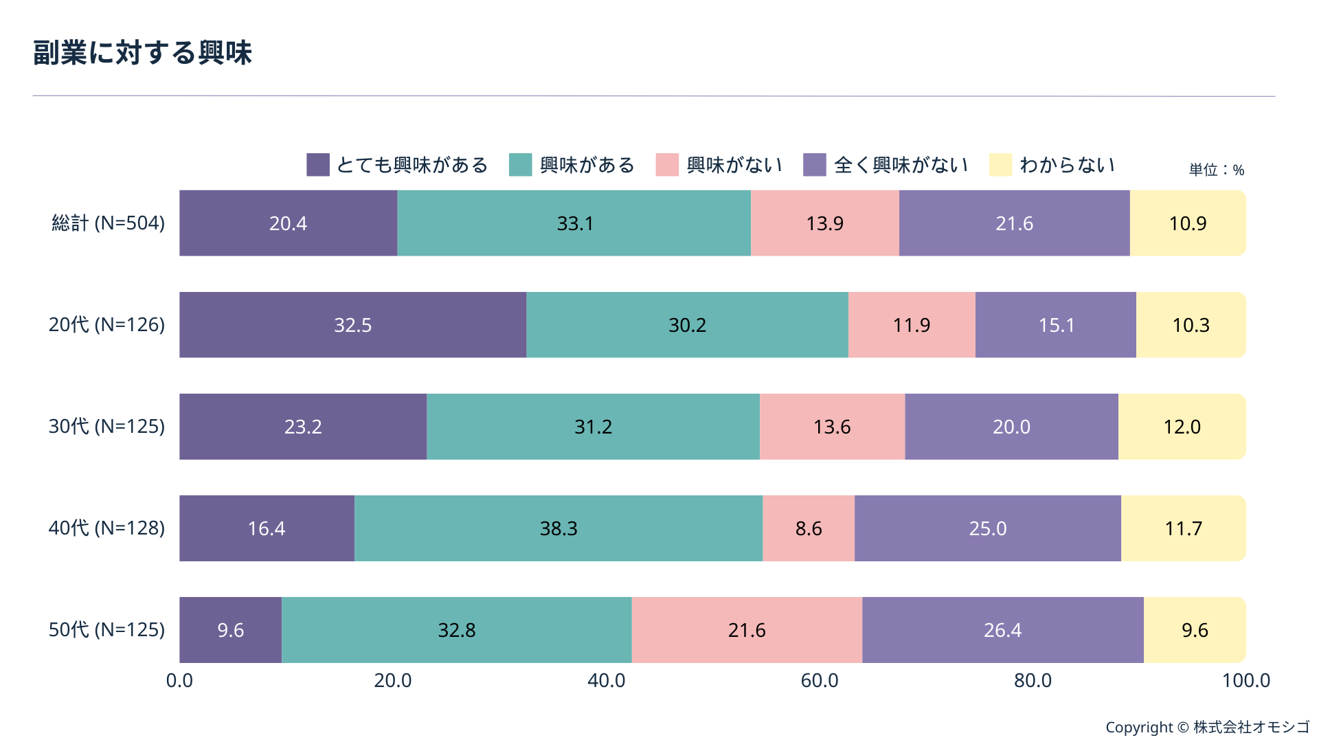 「副業に興味はあるが踏み出せない」背景とは？アンケートを実施しました